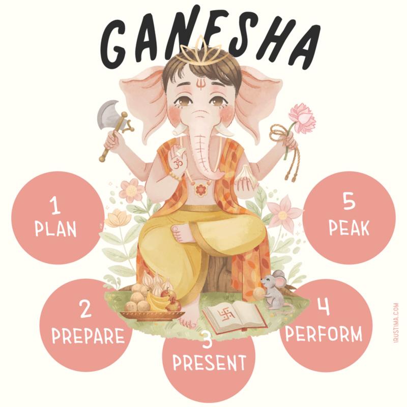 The 5 P’s Guide to Triumph Like Superhero Ganesh